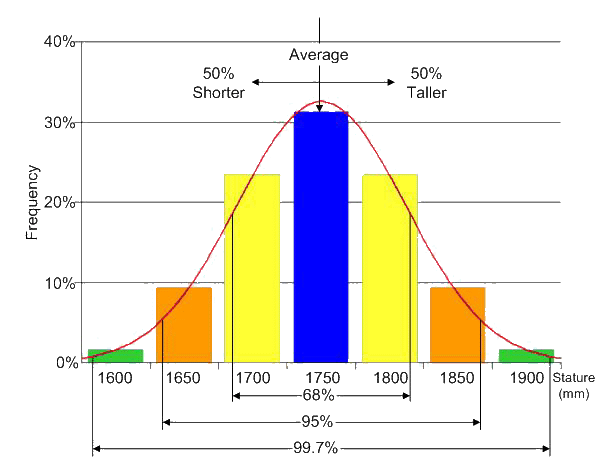 5.2 Normal Distribution